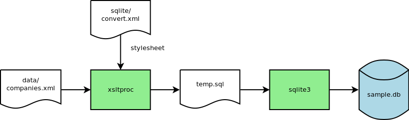 Bulk Import Dataflow